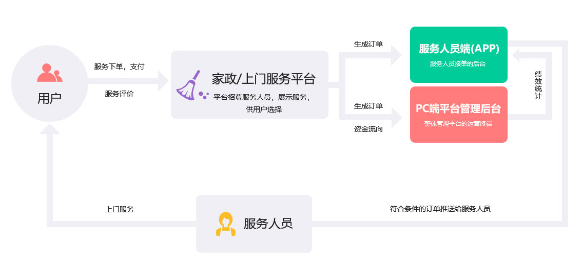 未来久家政/上门服务O2O行业解决方案服务流程 未来久家政/上门服务O2O行业解决方案服务流程