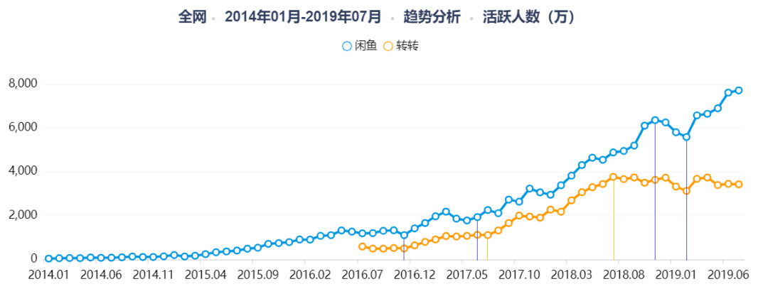 闲鱼,如何抓住下一个风口?