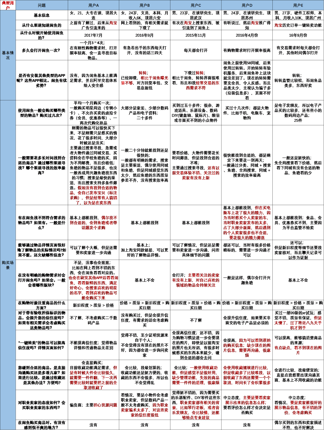 闲鱼,如何抓住下一个风口?