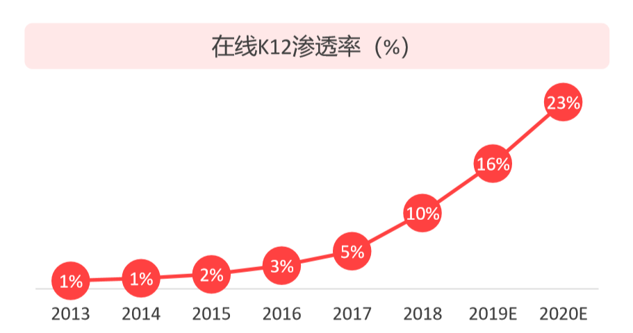 K12在线教育机构那么多,为何猿辅导成了独角兽