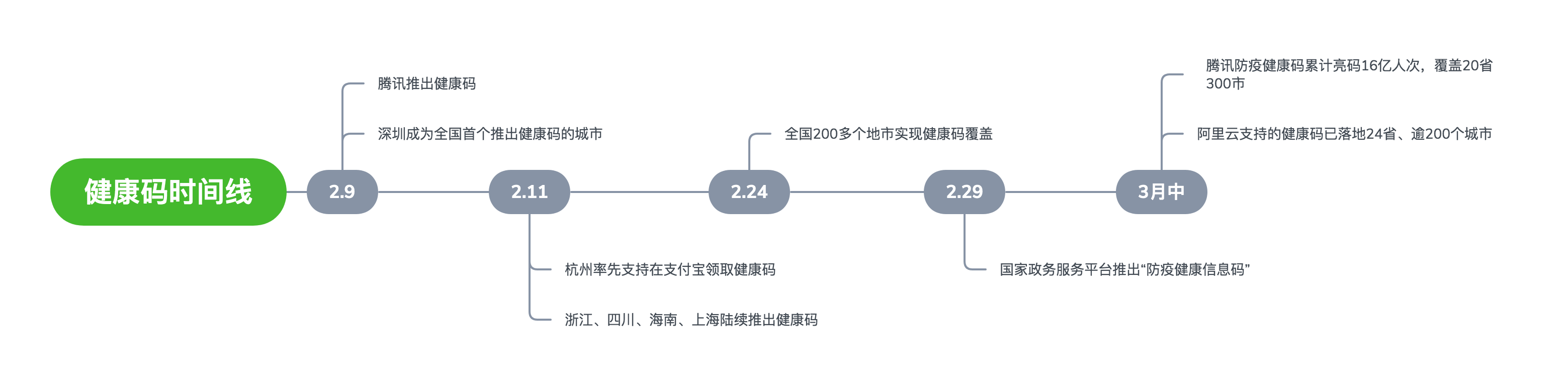 透过「防疫健康码」,看新基建助力产业数字化