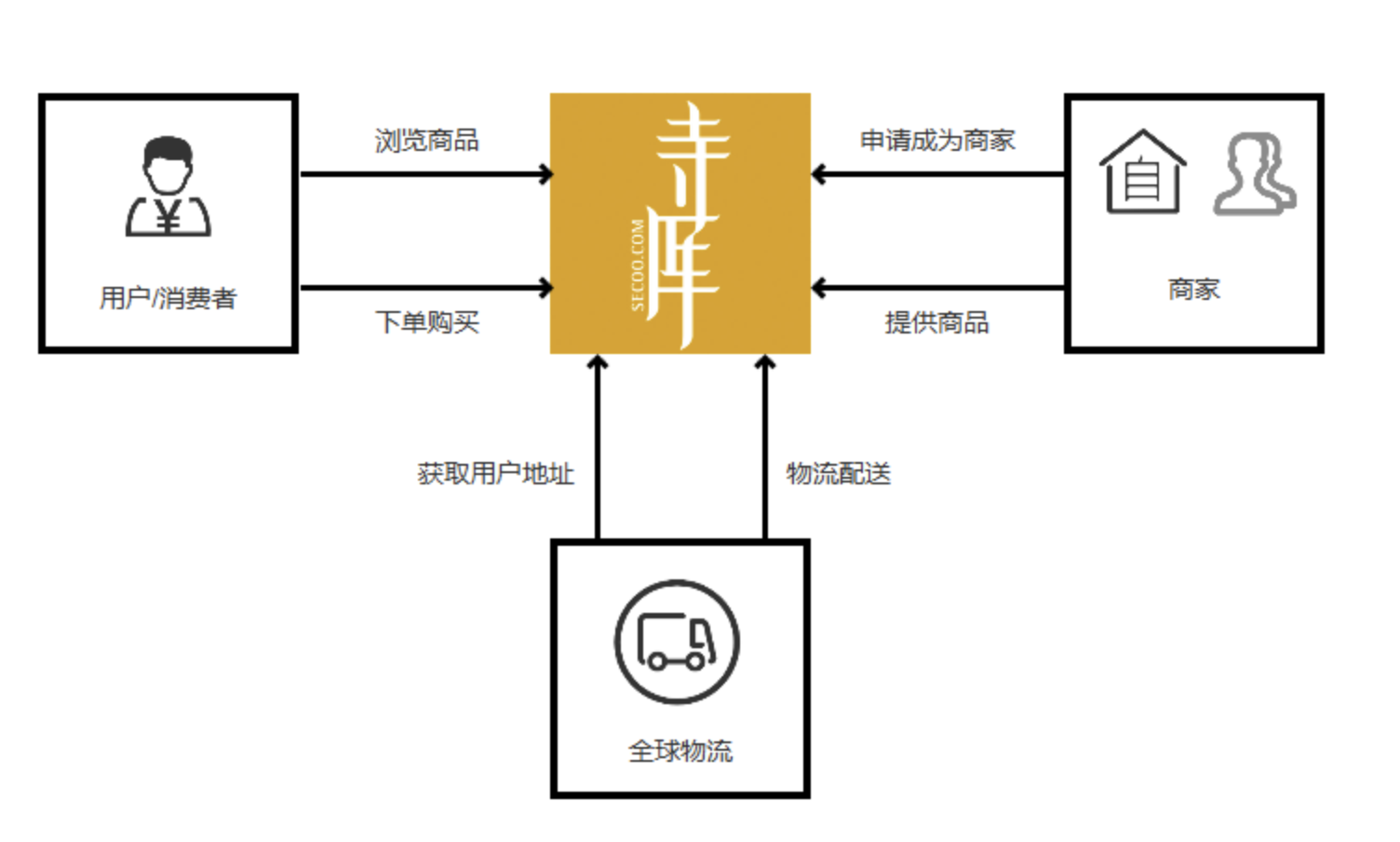 如今电商领域逐渐细分,寺库因何成为奢侈品独