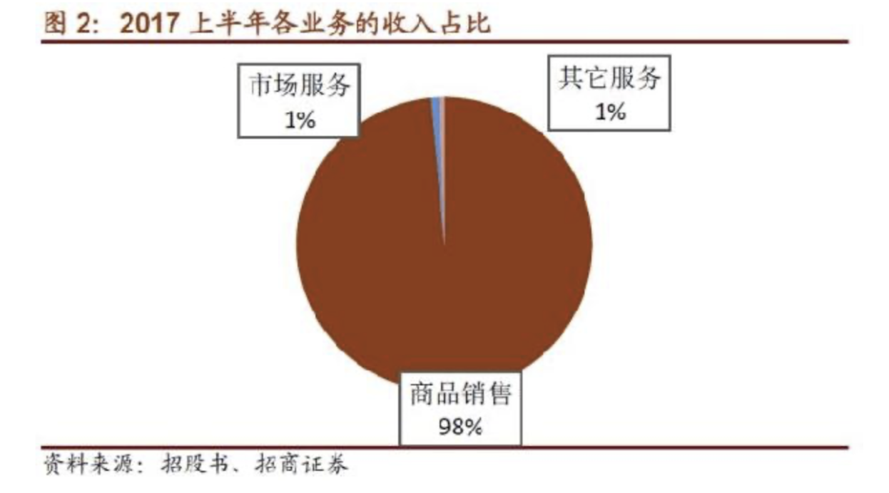如今电商领域逐渐细分,寺库因何成为奢侈品独