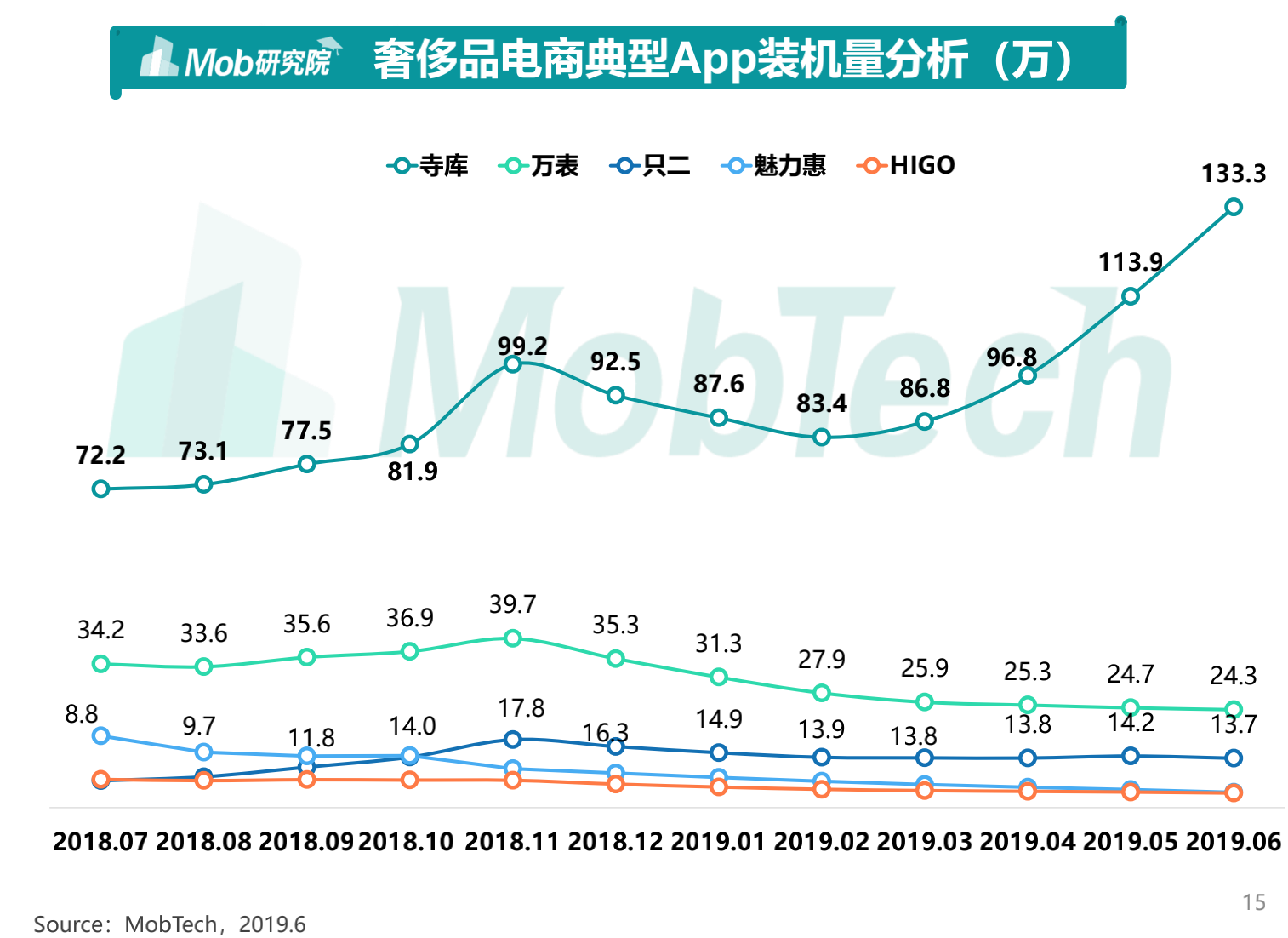 如今电商领域逐渐细分,寺库因何成为奢侈品独