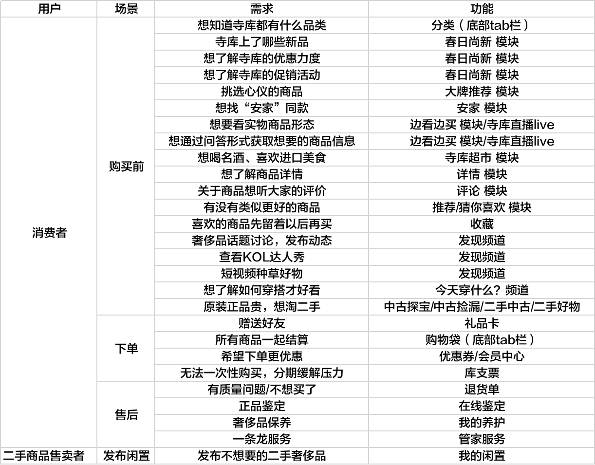 如今电商领域逐渐细分,寺库因何成为奢侈品独