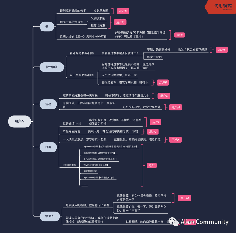 针对网易蜗牛读书增长策略,做竞品调研与优化