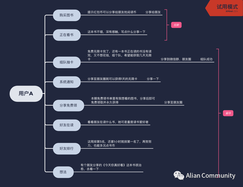针对网易蜗牛读书增长策略,做竞品调研与优化