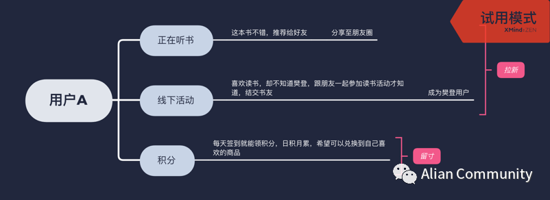 针对网易蜗牛读书增长策略,做竞品调研与优化