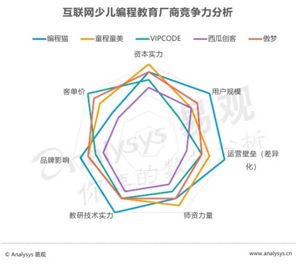 深入拆解编程猫教育,看少儿编程市场格局