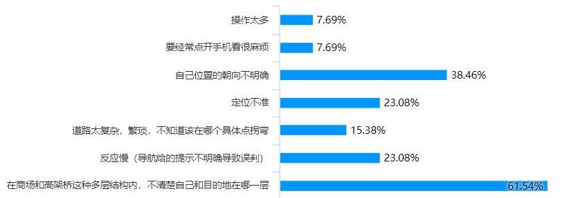 百度地图APP产品分析报告