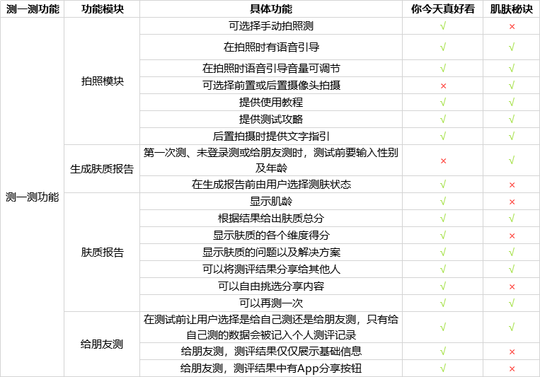 产品调研报告:你今天真好看,人工智能的美妆