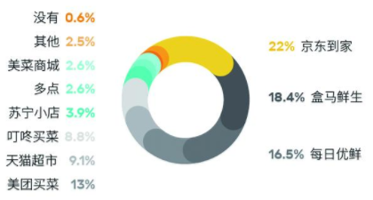 疫情当前,京东到家的机遇和挑战