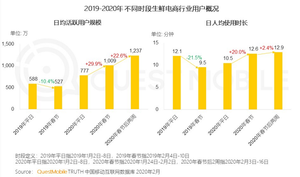 姗姗来迟的美团买菜,能否跟上巨头步伐?