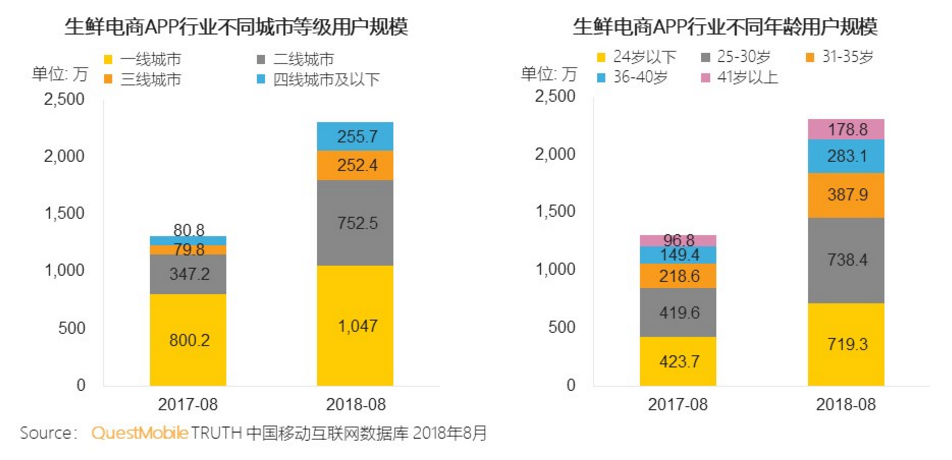 姗姗来迟的美团买菜,能否跟上巨头步伐?