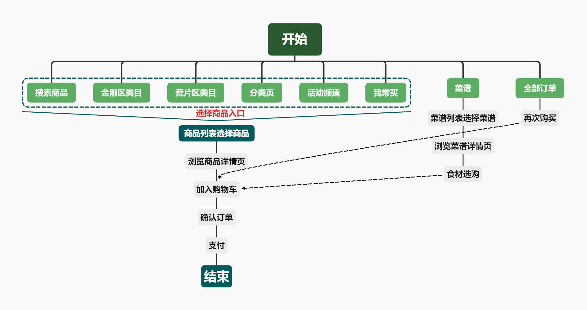 姗姗来迟的美团买菜,能否跟上巨头步伐?