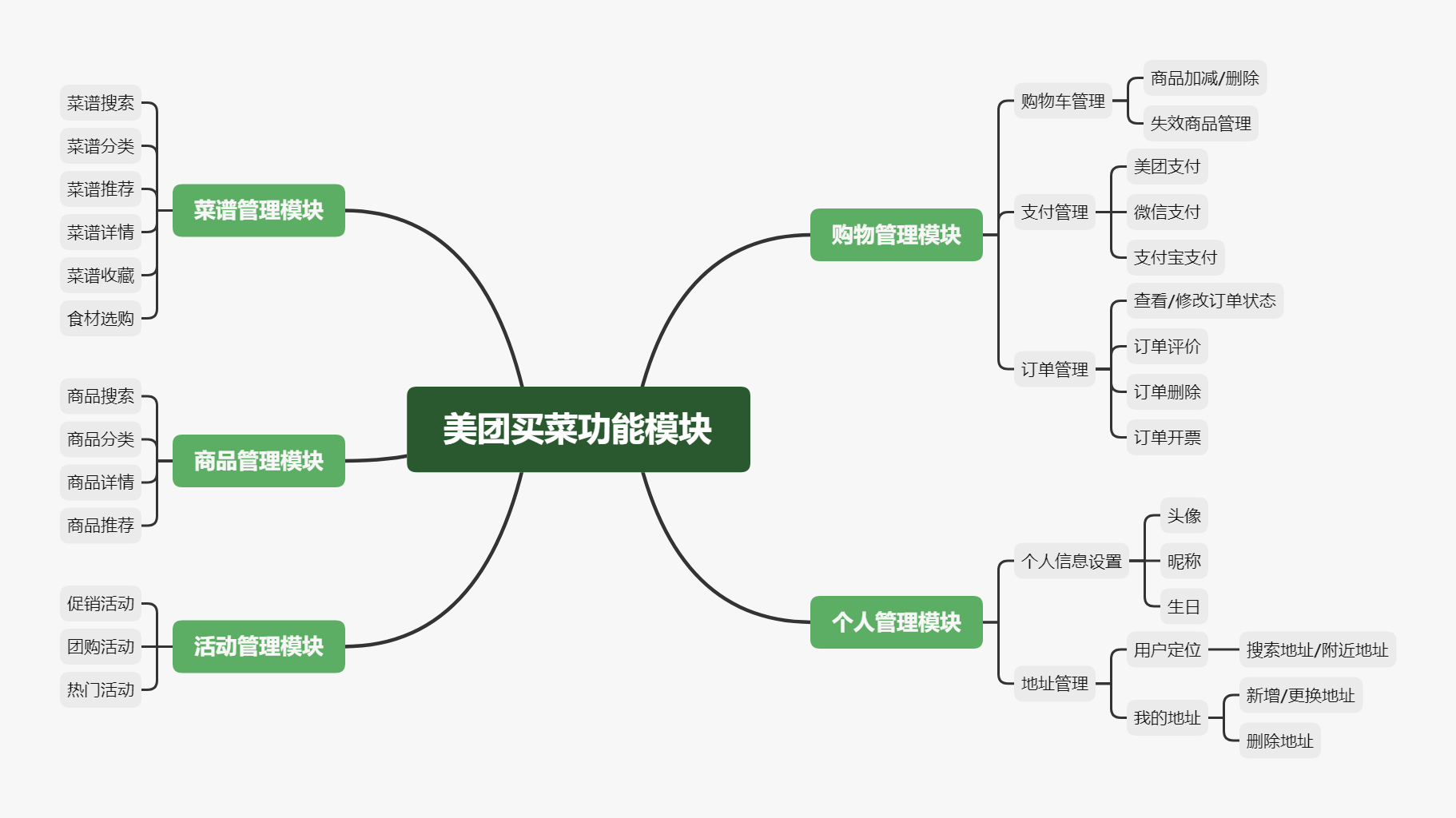 姗姗来迟的美团买菜,能否跟上巨头步伐?