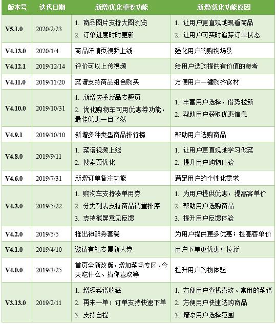 姗姗来迟的美团买菜，能否跟上巨头步伐？