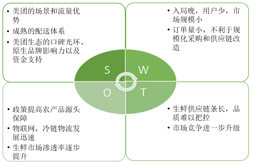 姗姗来迟的美团买菜，能否跟上巨头步伐？