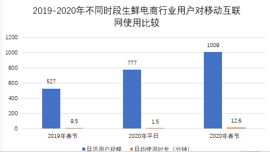 关于每日优鲜的竞品分析:生鲜电商的异军突起