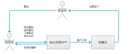关于每日优鲜的竞品分析:生鲜电商的异军突起