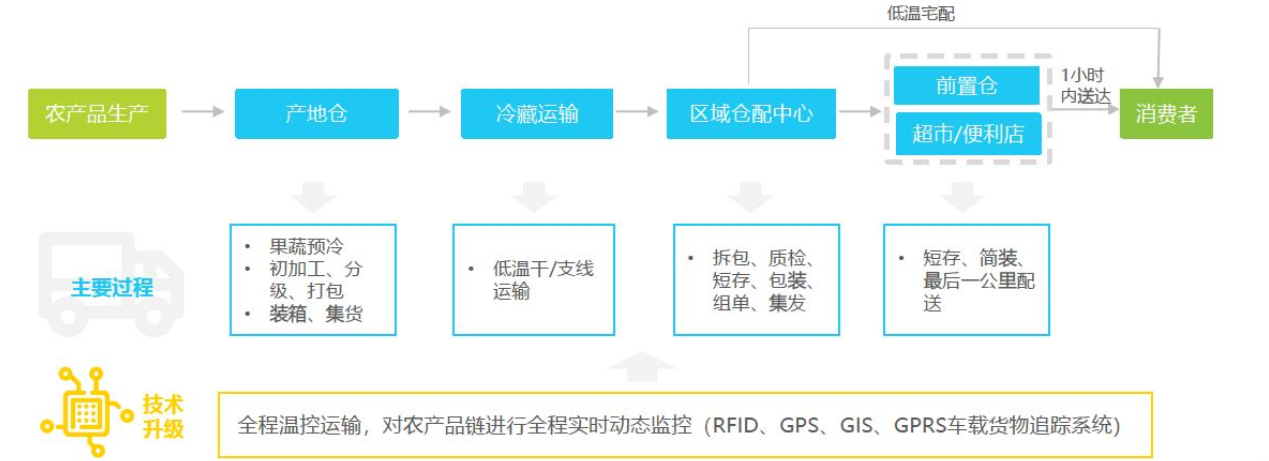 关于每日优鲜的竞品分析:生鲜电商的异军突起