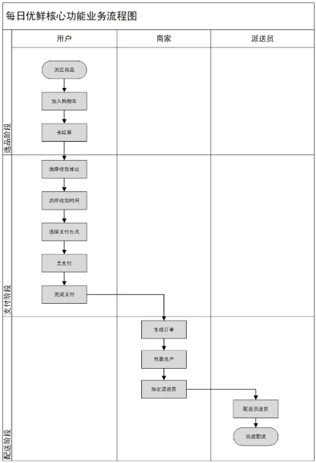 关于每日优鲜的竞品分析:生鲜电商的异军突起
