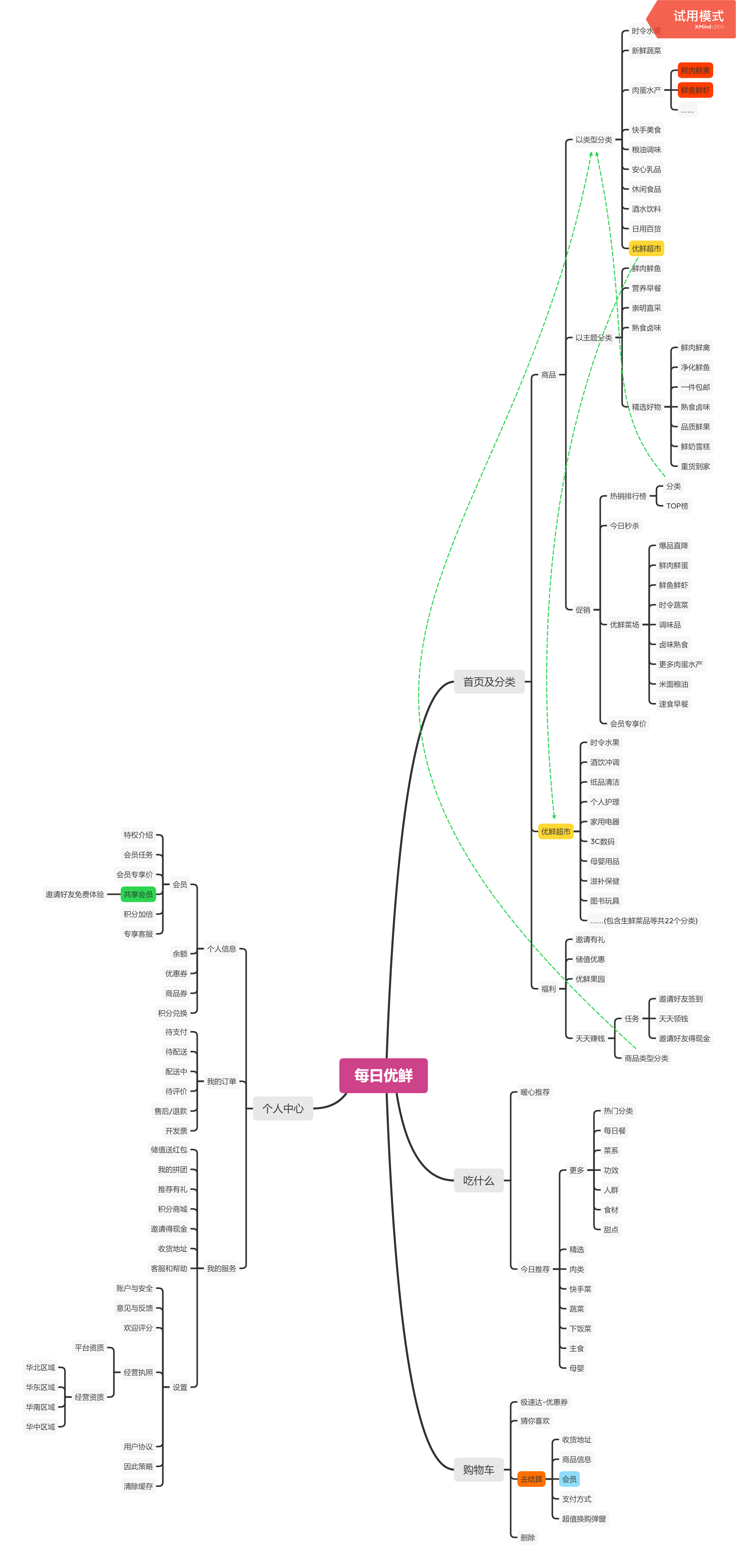 关于每日优鲜的竞品分析:生鲜电商的异军突起