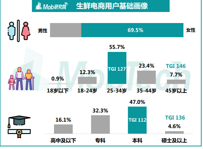 关于每日优鲜的竞品分析:生鲜电商的异军突起