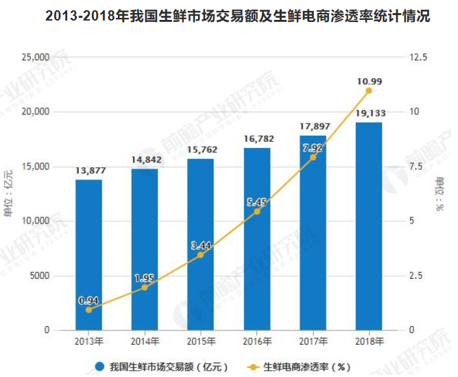 脱颖而出的每日优鲜,背后的逻辑是什么?