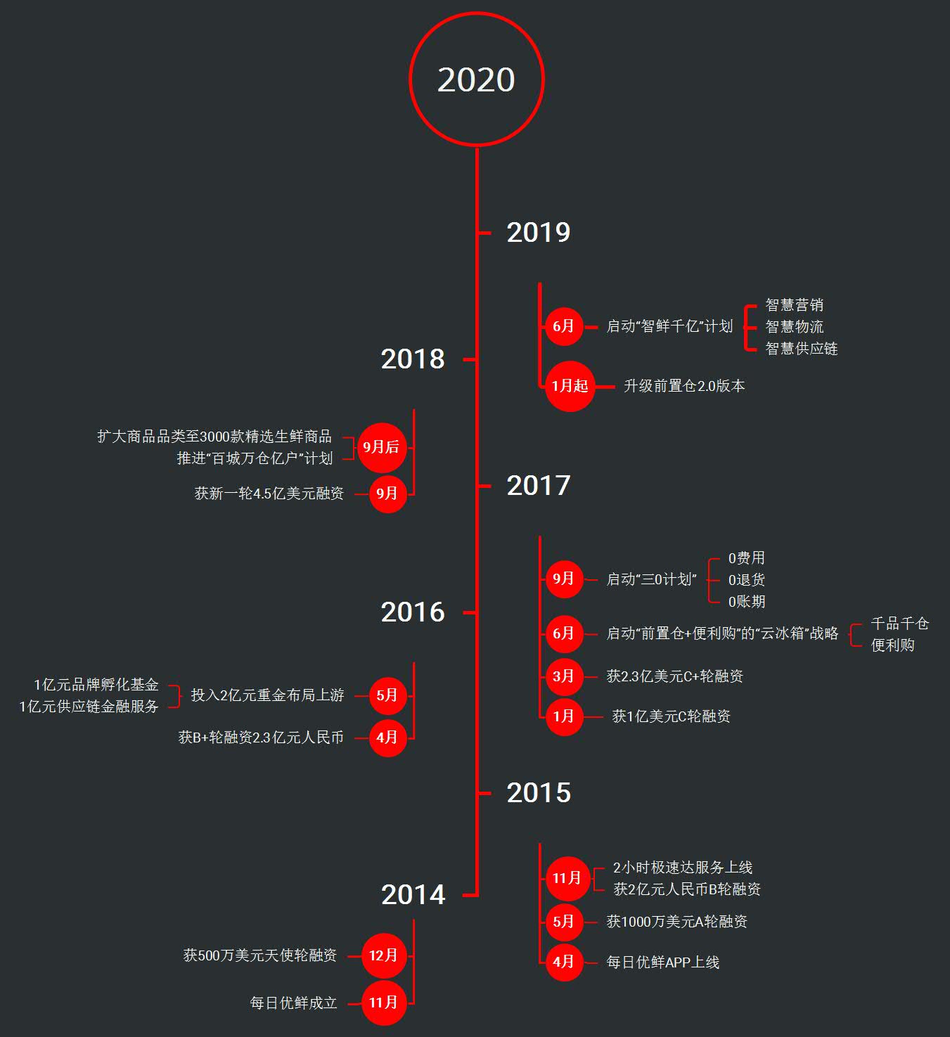 脱颖而出的每日优鲜,背后的逻辑是什么?
