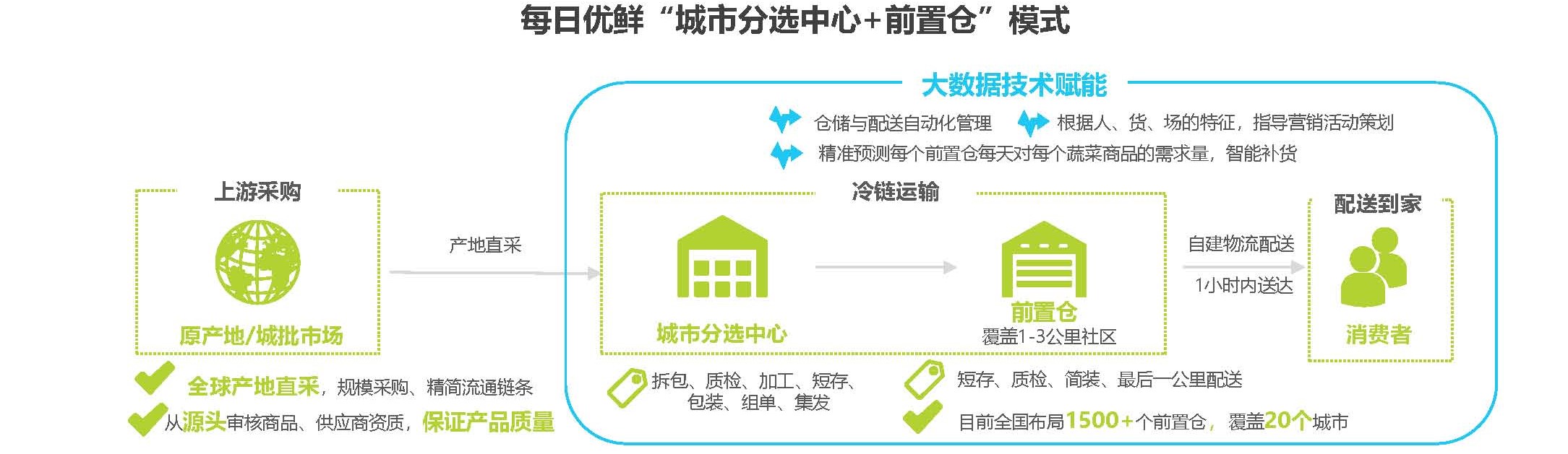 脱颖而出的每日优鲜,背后的逻辑是什么?