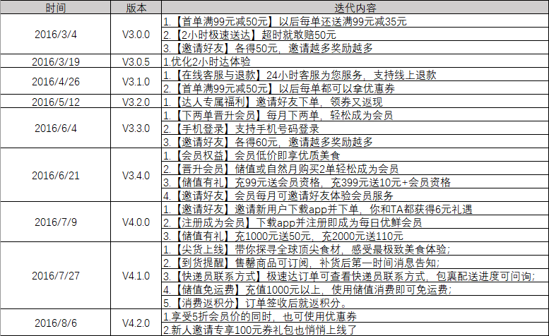 脱颖而出的每日优鲜,背后的逻辑是什么?