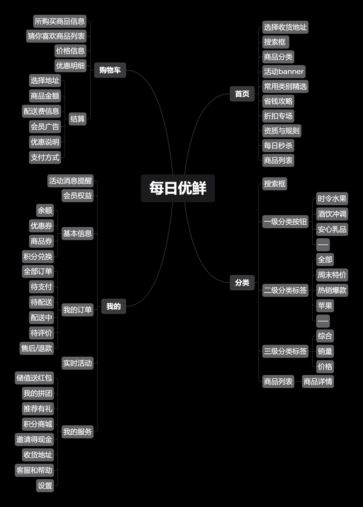 每日优鲜分析报告:快速发展的电商新贵