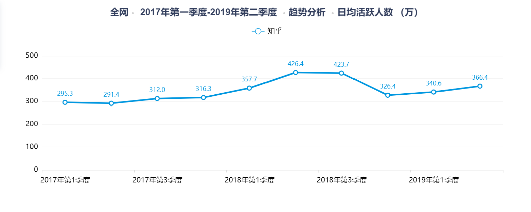 知乎如何完善知识生态,提高付费内容打开率?