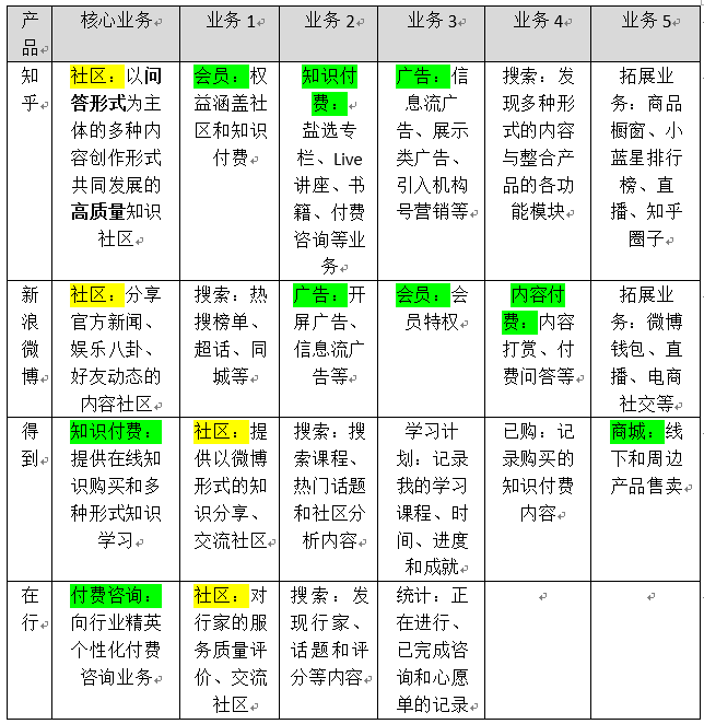 知乎如何完善知识生态,提高付费内容打开率?