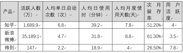 知乎如何完善知识生态,提高付费内容打开率?