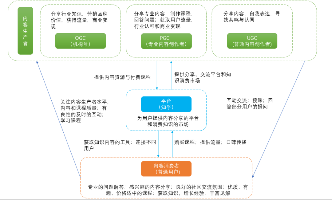 知乎如何完善知识生态,提高付费内容打开率?