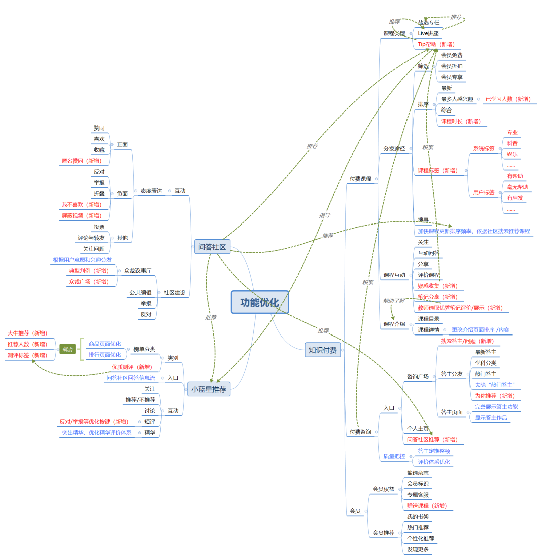 知乎如何完善知识生态,提高付费内容打开率?