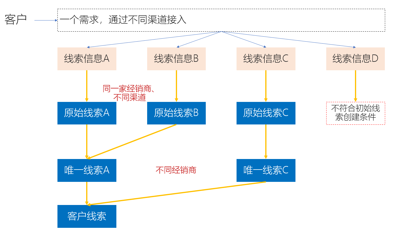 汽车行业营销领域数字化平台(5):车企线索管