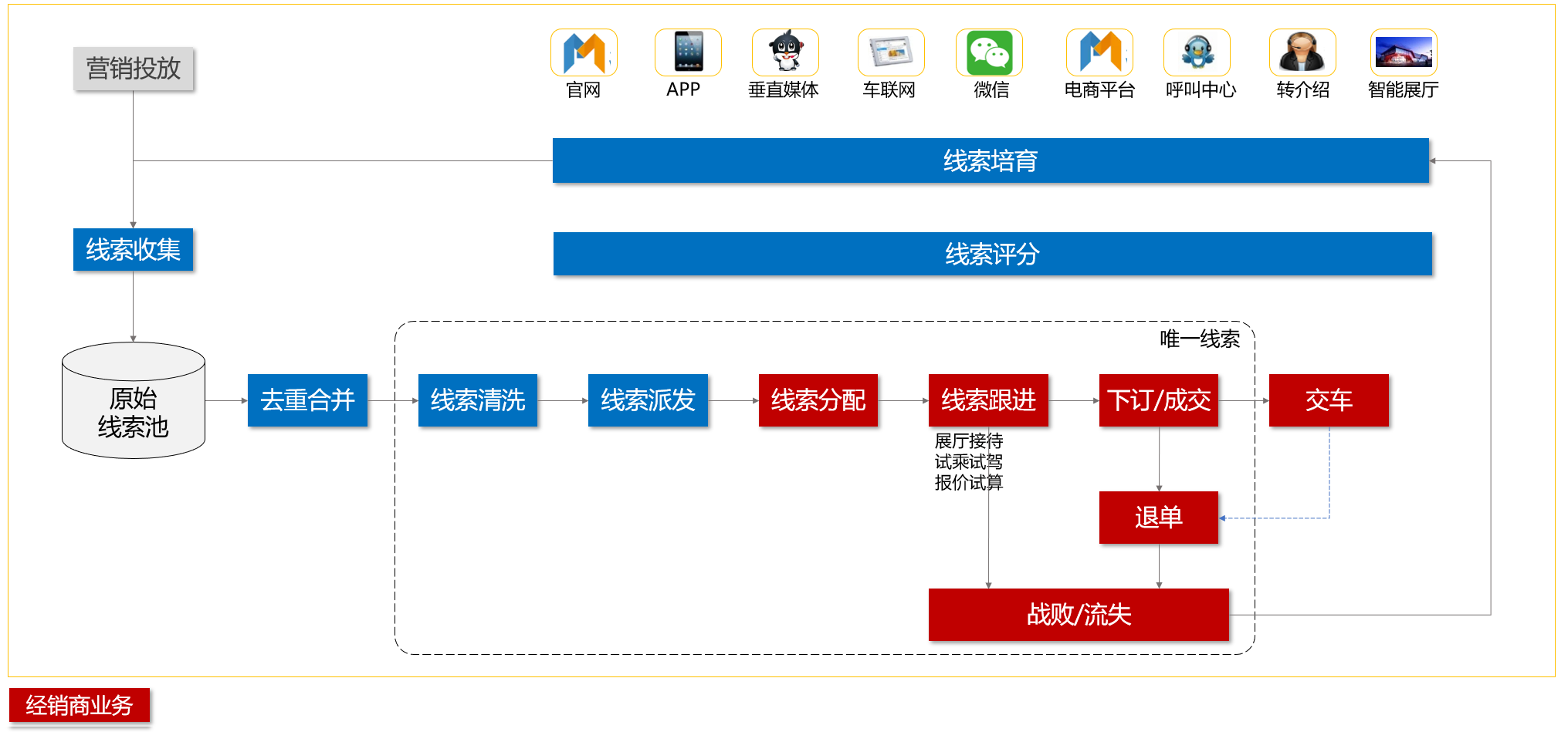 汽车行业营销领域数字化平台(5):车企线索管
