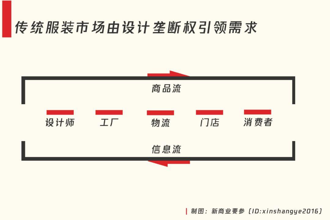 ZARA关店、富贵鸟破产、Forever21撤离，拿什么拯救中国服装业？