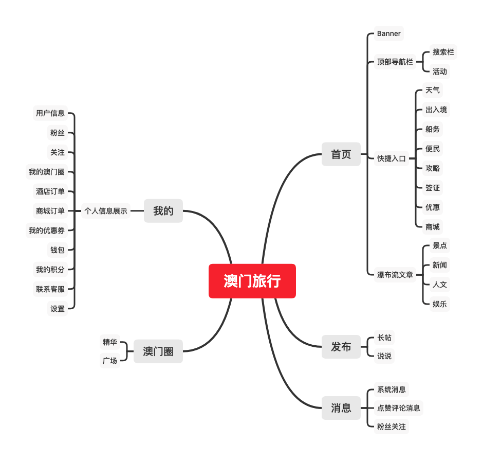 澳门旅行，一款澳门旅行资讯App的产品需求文档