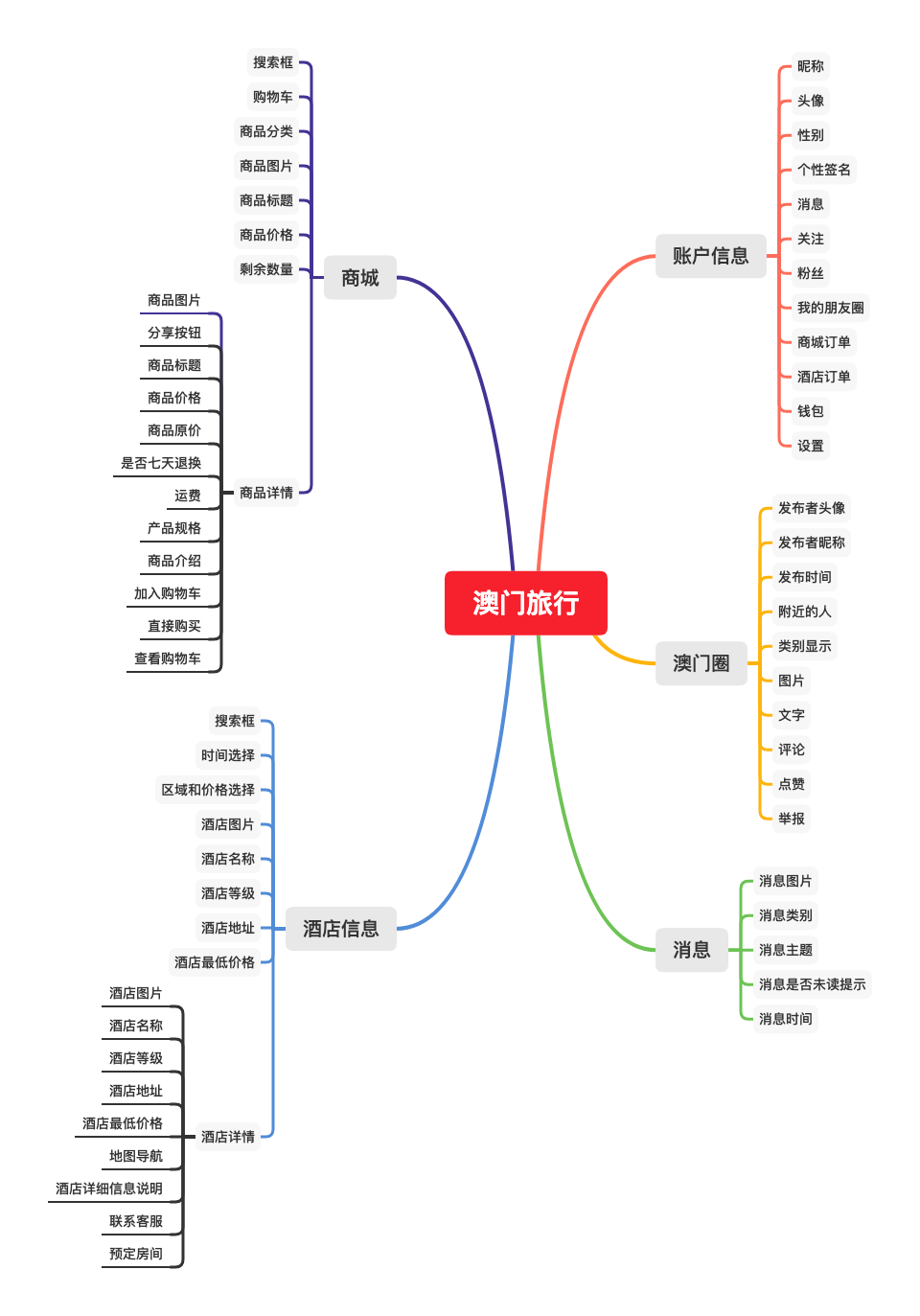 澳门旅行，一款澳门旅行资讯App的产品需求文档