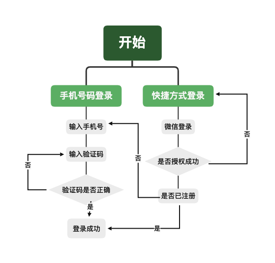 澳门旅行，一款澳门旅行资讯App的产品需求文档