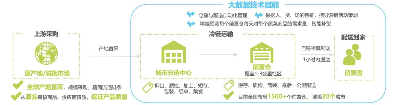 每日优鲜分析报告：快速发展的电商新贵