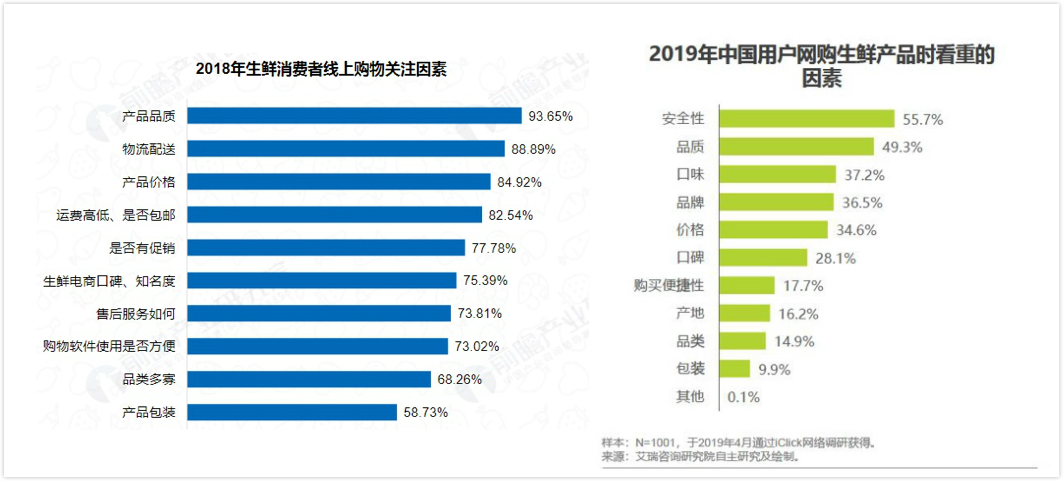 每日优鲜分析报告：快速发展的电商新贵