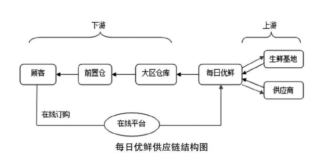 每日优鲜分析报告：快速发展的电商新贵