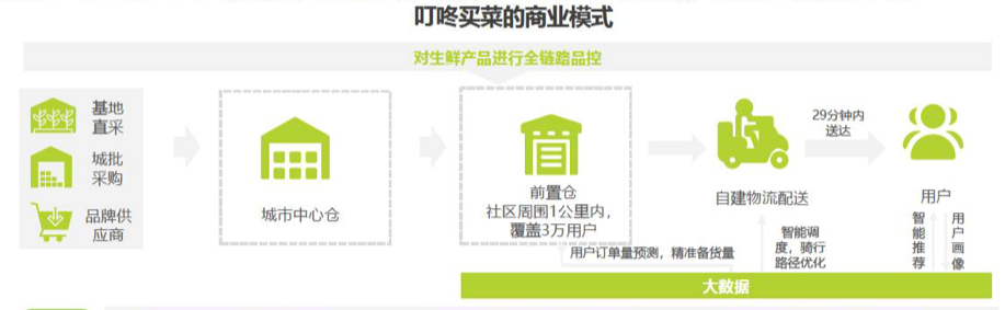 每日优鲜分析报告：快速发展的电商新贵