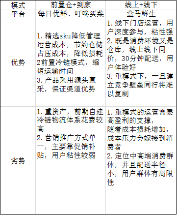 每日优鲜分析报告：快速发展的电商新贵