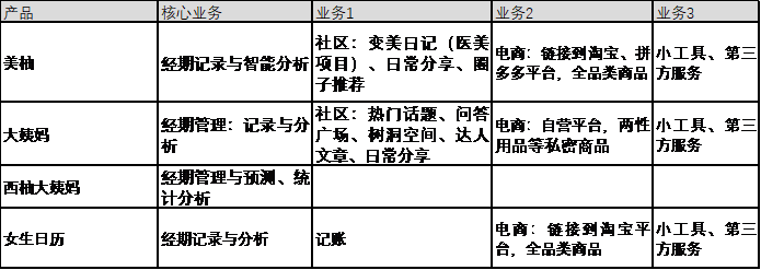 美柚，女性健康何去何从